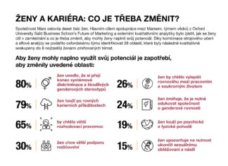 Více než 10 000 žen z 88 zemí vyslalo silnou výzvu k změnám v systému, které by měly vést k odstranění bariér, jimž čelí.