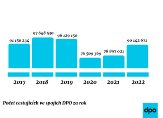 VELKÝ NÁVRAT CESTUJÍCÍCH. DOPRAVNÍ PODNIK OSTRAVA PŘEPRAVIL PŘES 90 MILIONŮ LIDÍ
